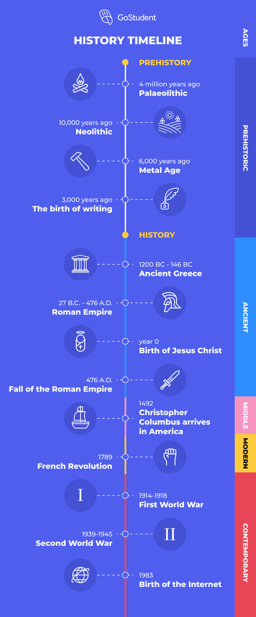 types of history assignments